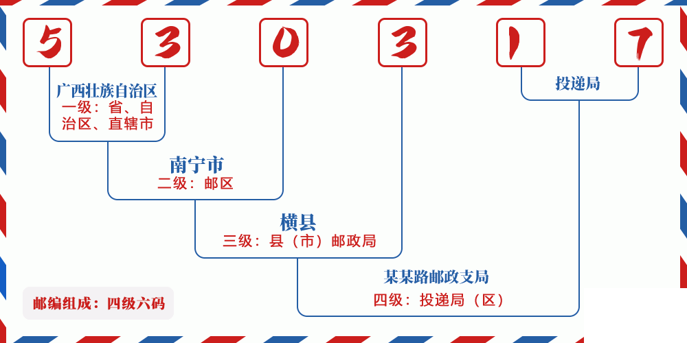 邮编530317含义