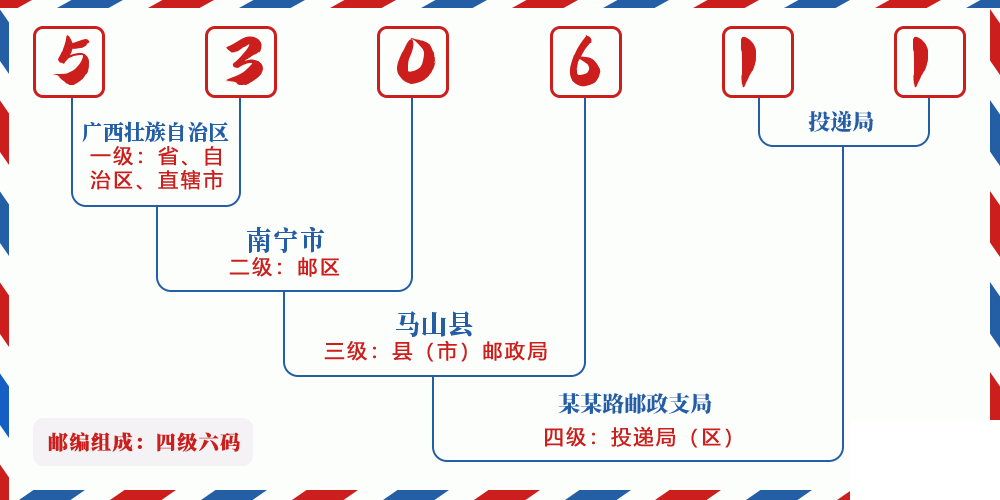 邮编530611含义