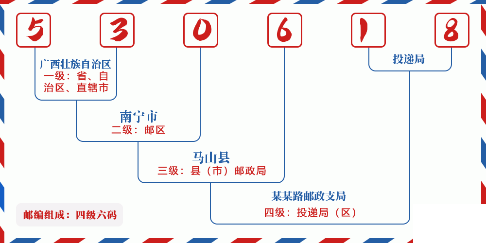 邮编530618含义
