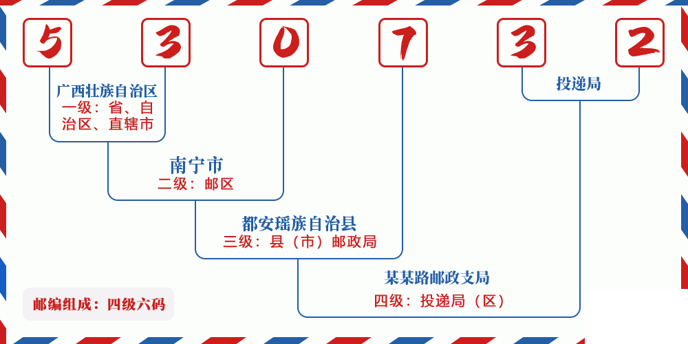 邮编530732含义