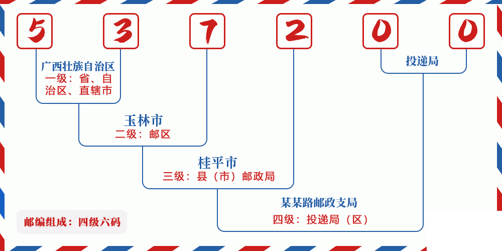 邮编537200含义