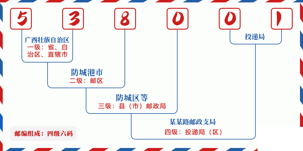 邮编538001含义