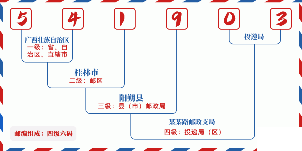 邮编541903含义