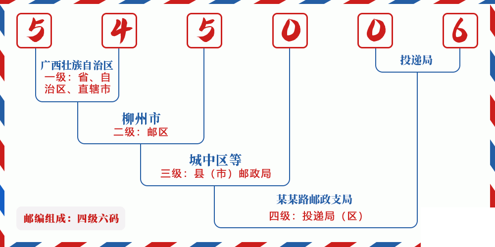 邮编545006含义