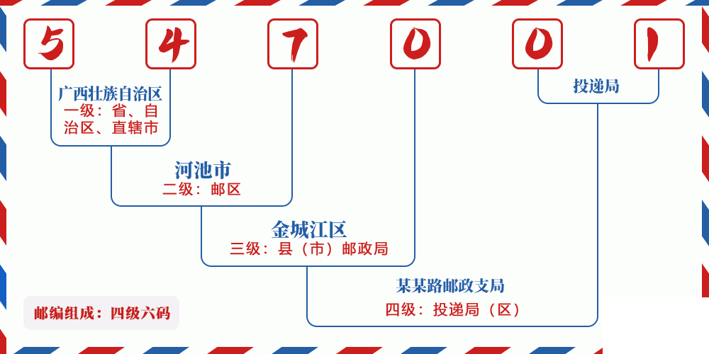 邮编547001含义