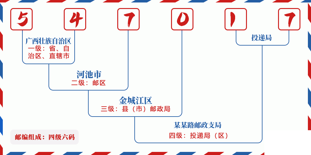 邮编547017含义