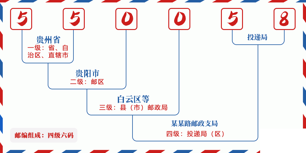 邮编550058含义