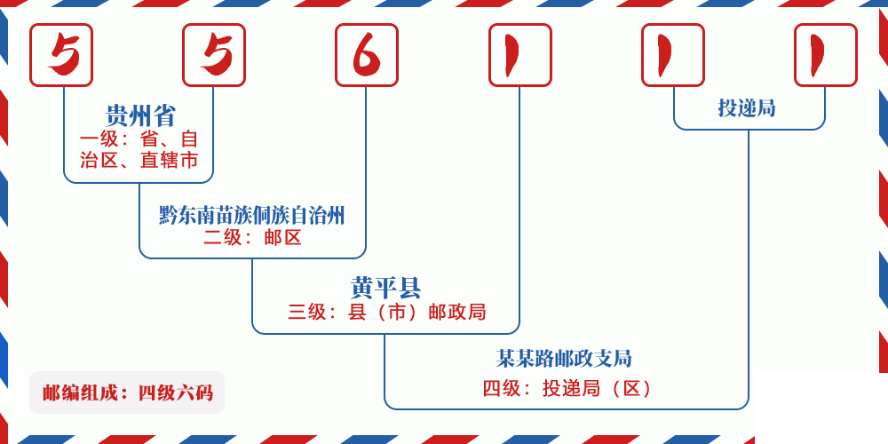邮编556111含义