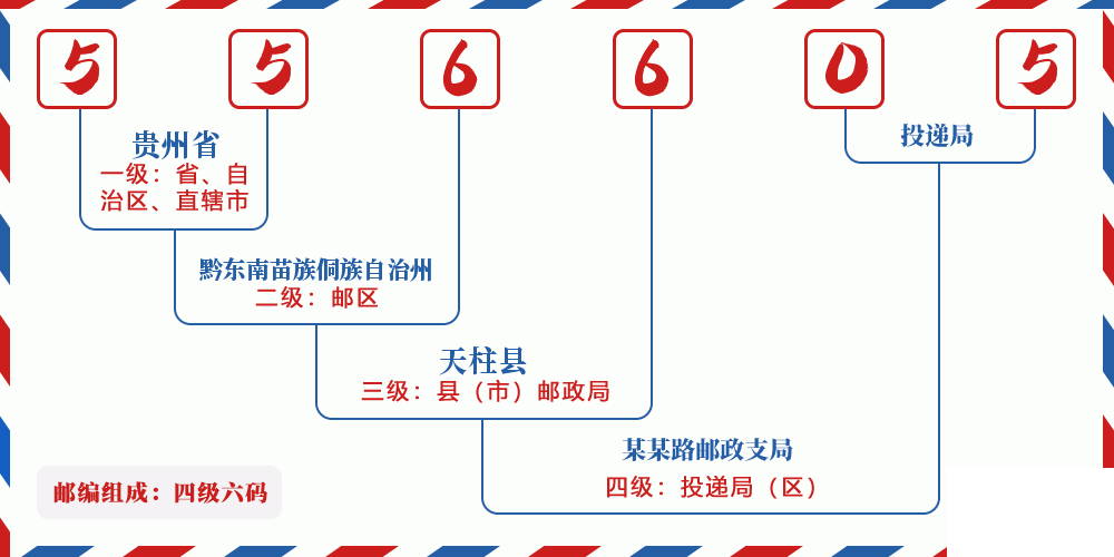 邮编556605含义