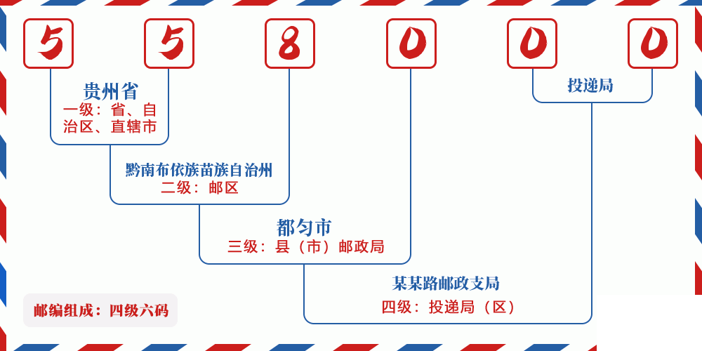 邮编558000含义