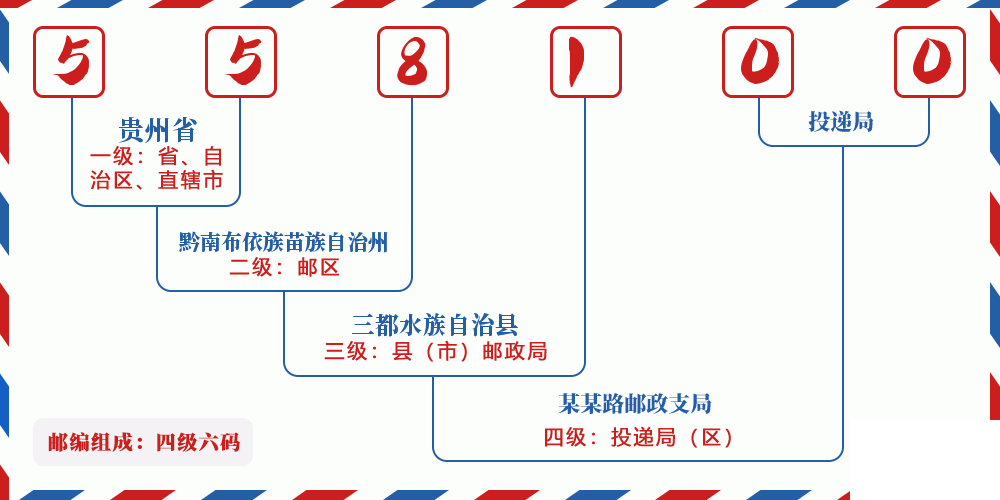 邮编558100含义
