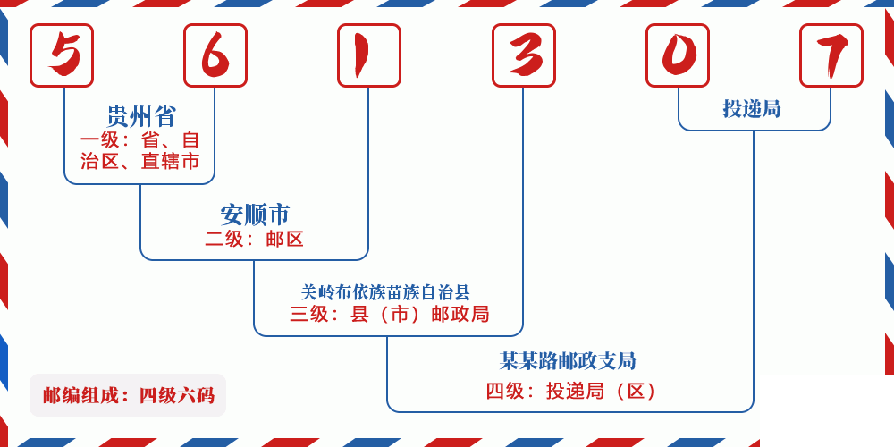 邮编561307含义