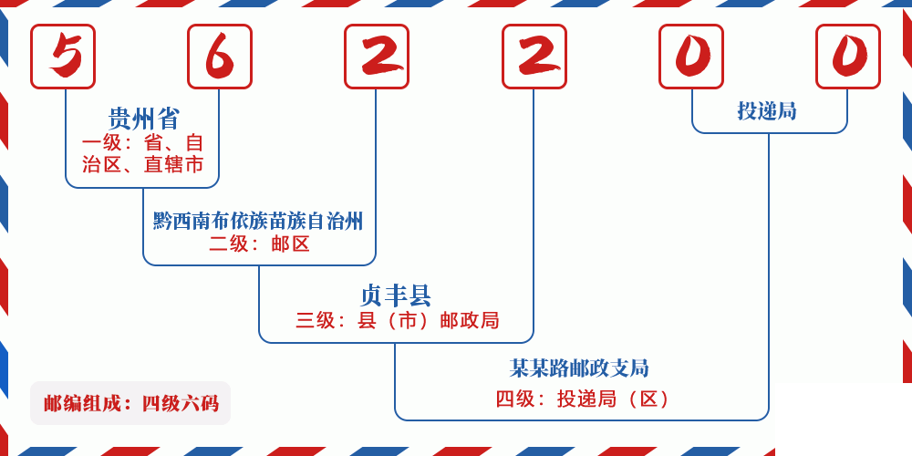 邮编562200含义