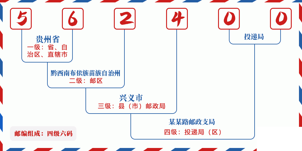 邮编562400含义