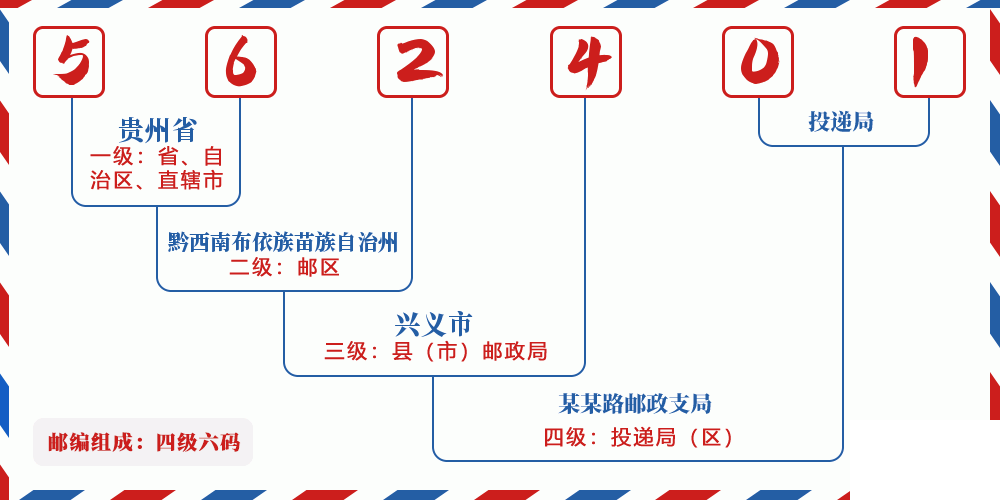 邮编562401含义