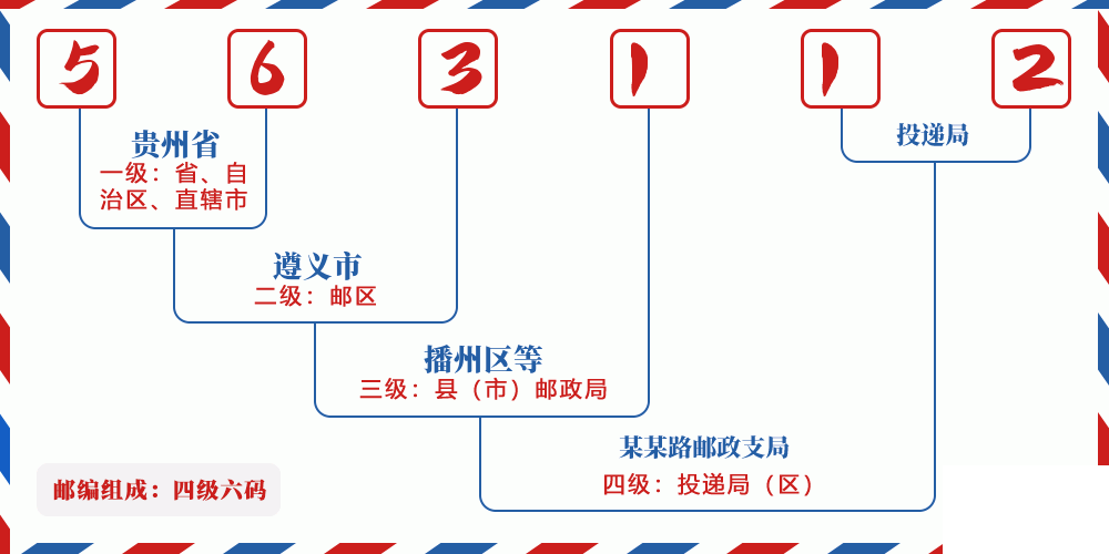 邮编563112含义