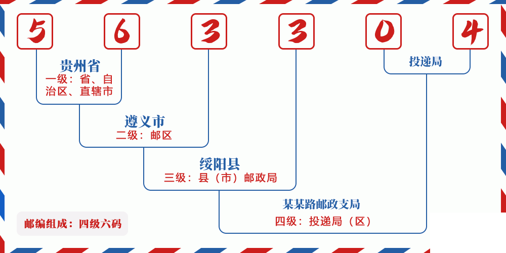 邮编563304含义
