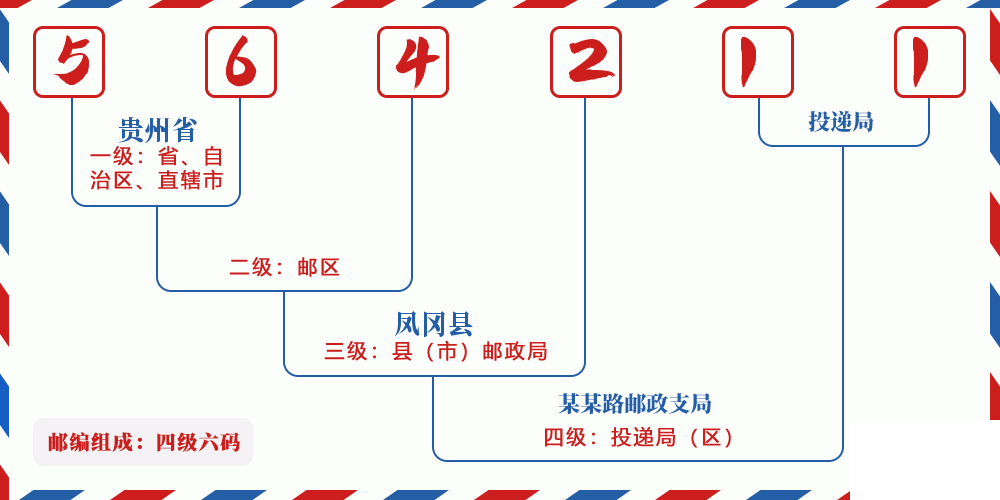 邮编564211含义