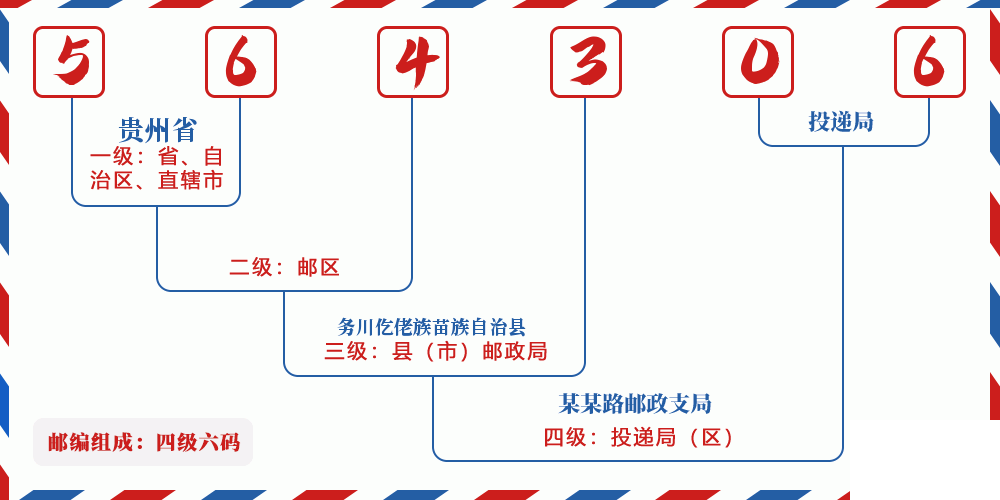邮编564306含义