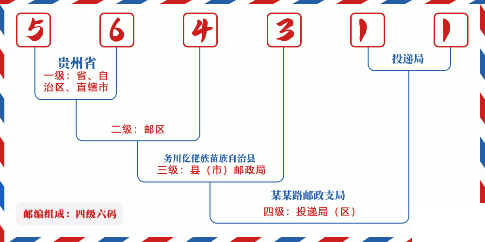 邮编564311含义