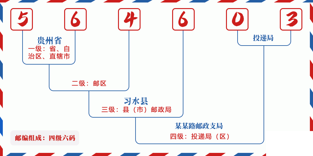 邮编564603含义