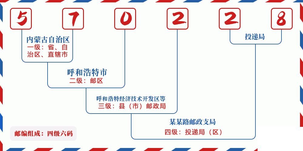 邮编570228含义