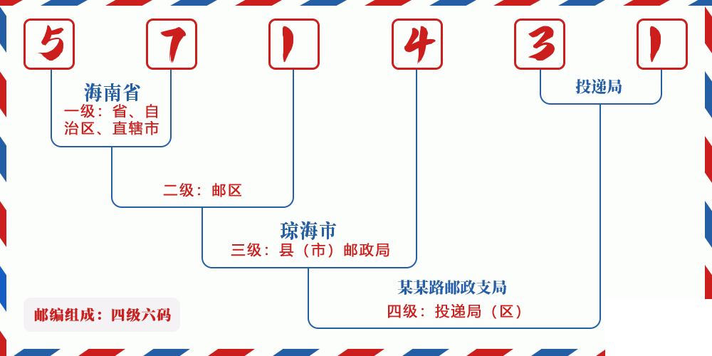 邮编571431含义