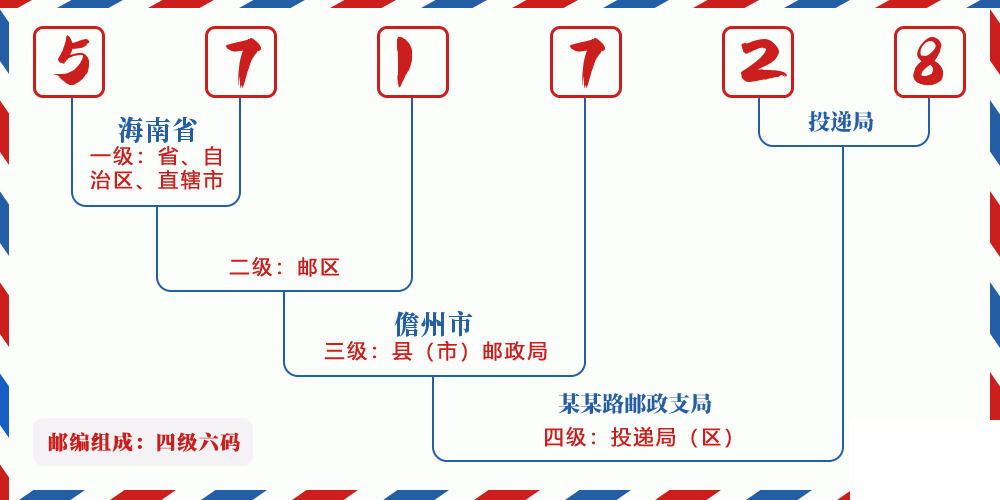 邮编571728含义
