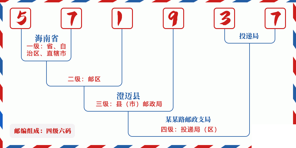 邮编571937含义