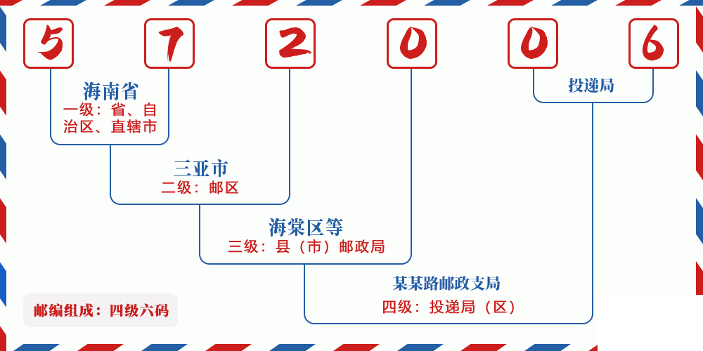 邮编572006含义