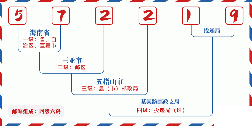 邮编572219含义