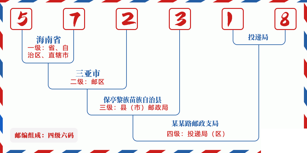 邮编572318含义