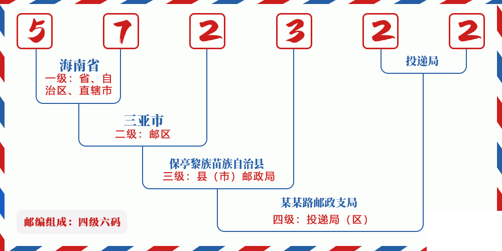 邮编572322含义