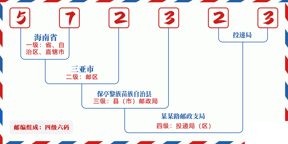 邮编572323含义