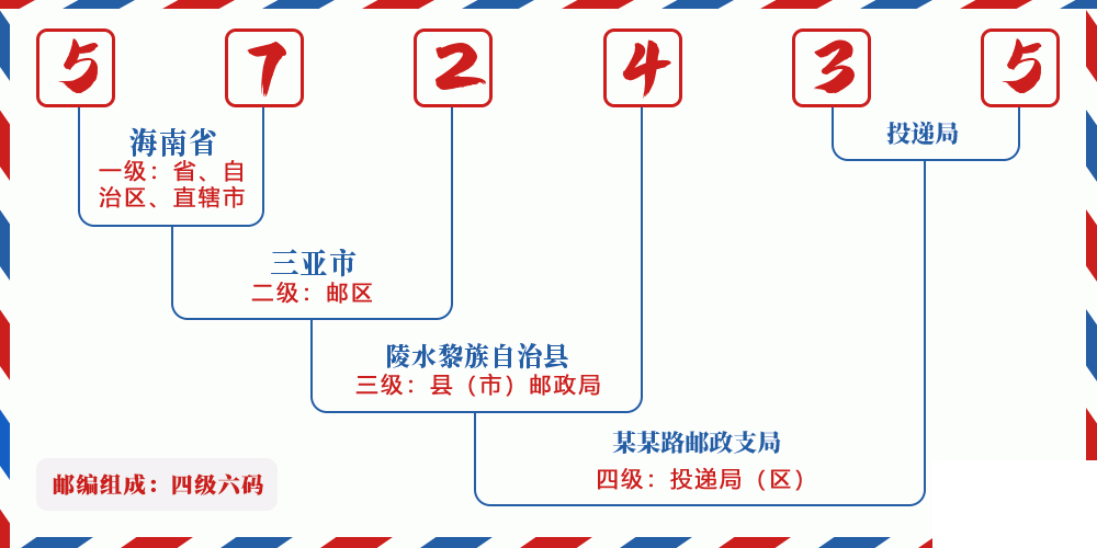 邮编572435含义