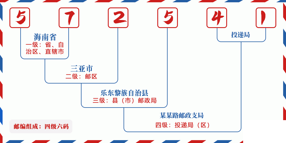 邮编572541含义