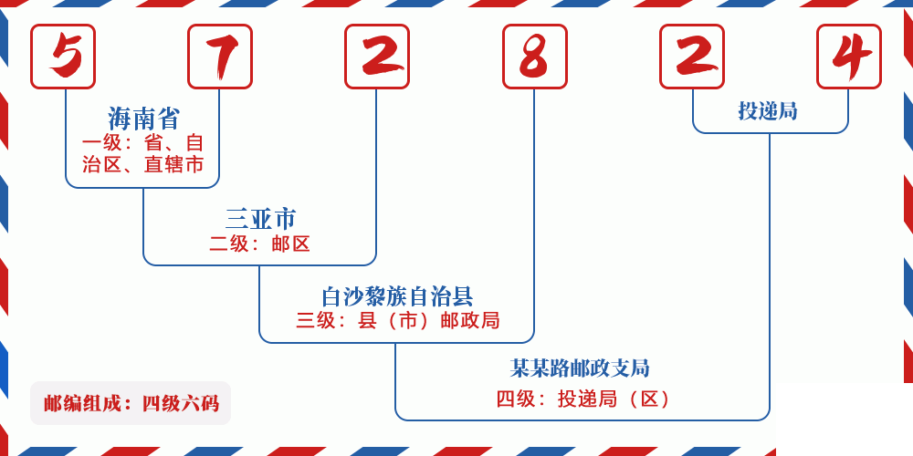 邮编572824含义