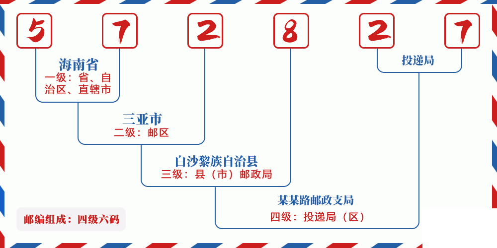 邮编572827含义