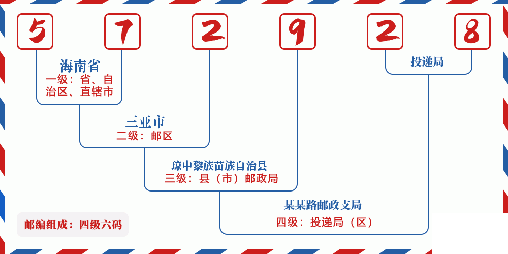 邮编572928含义