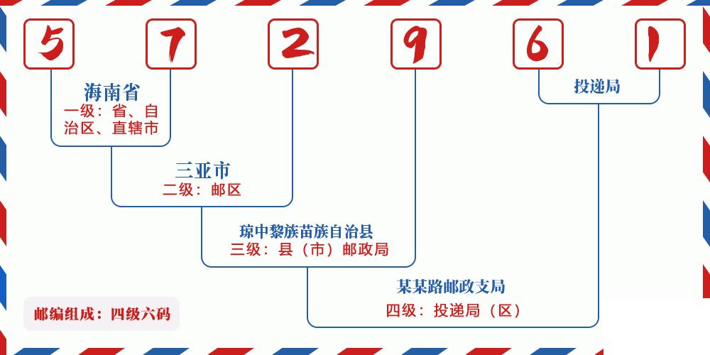 邮编572961含义