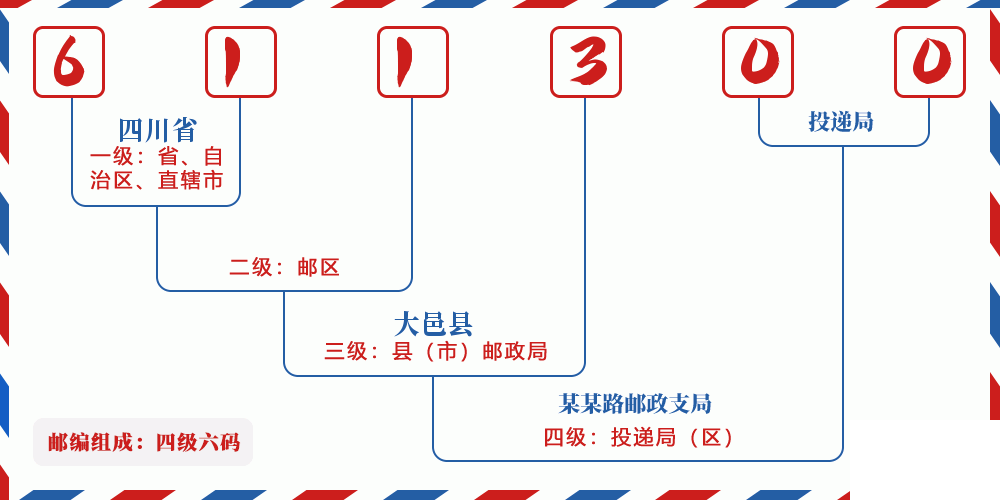 邮编611300含义