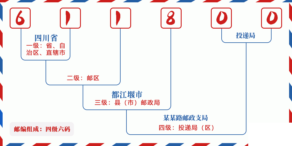 邮编611800含义