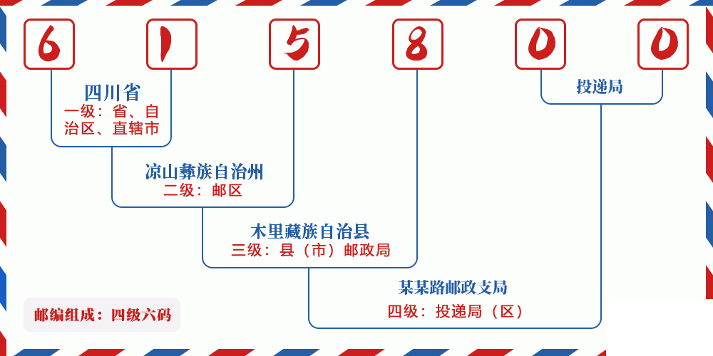 邮编615800含义