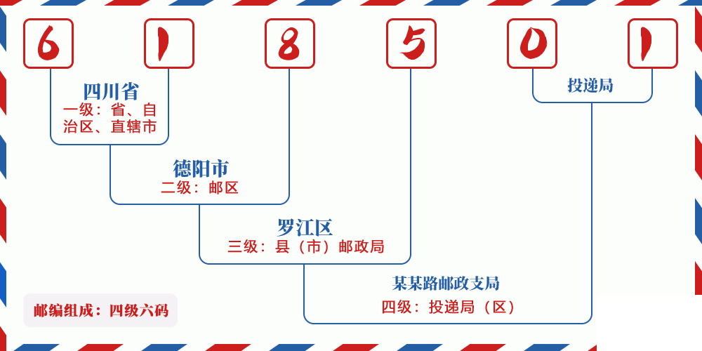 邮编618501含义
