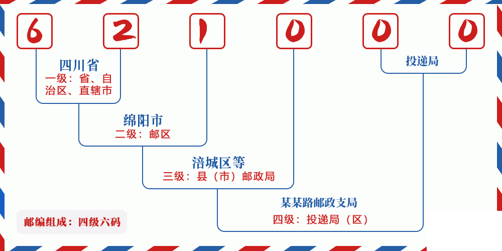 邮编621000含义