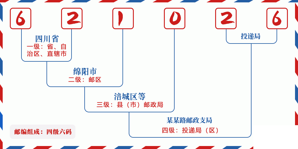 邮编621026含义
