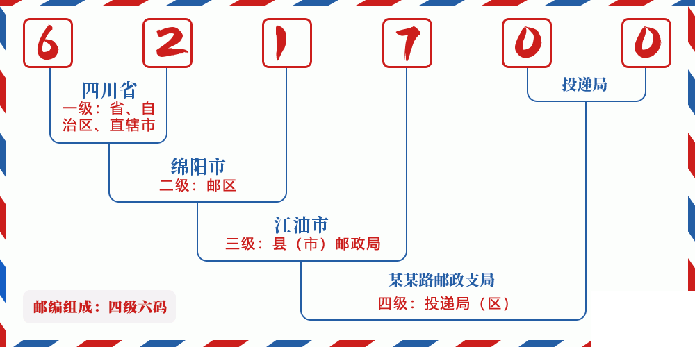 邮编621700含义