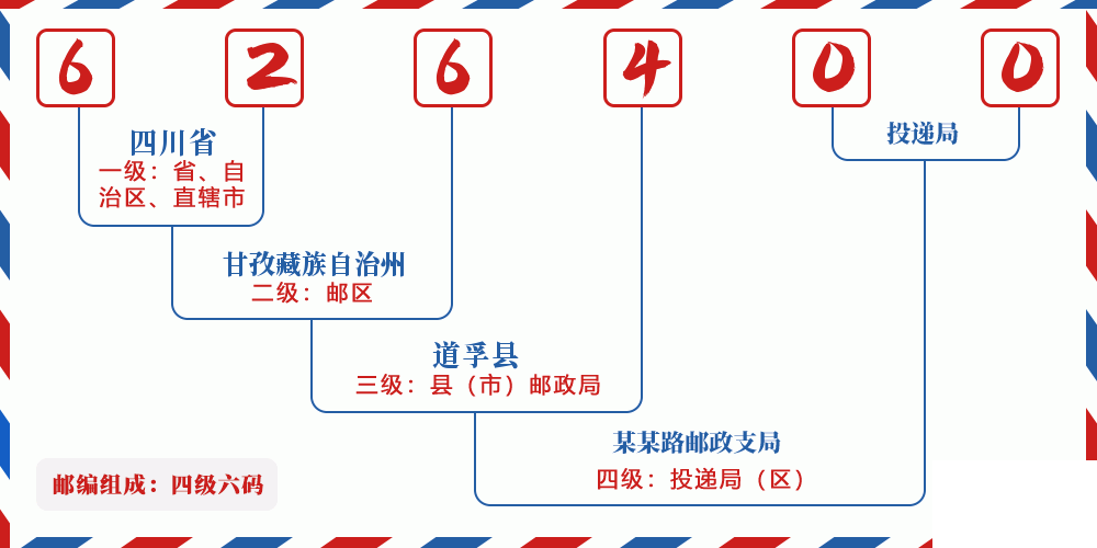 邮编626400含义
