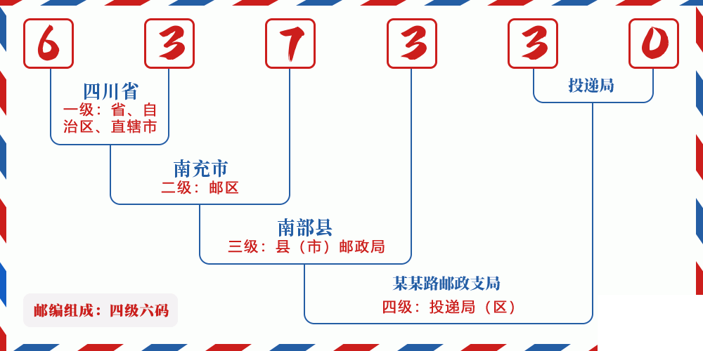 邮编637330含义