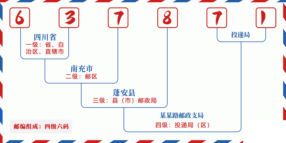 邮编637871含义